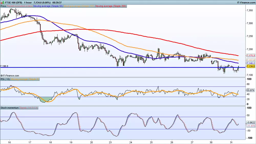 FTSE